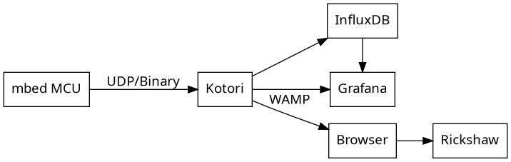 // LST system overview
digraph lst {

    // Options
    rankdir=LR;
    ranksep=0.5;

    // Style
    //graph [splines=ortho];
    node [pin=true, shape="box", fontname="Verdana"];
    edge [fontname="Verdana"];


    // Graph nodes represent system components
    "mbed"          [label="mbed MCU"];
    "kotori"        [label="Kotori"];
    {rank=same; "influxdb"; "grafana" };
    "influxdb"      [label="InfluxDB"];
    "grafana"       [label="Grafana"];
    "browser"       [label="Browser"];
    "rickshaw"      [label="Rickshaw"];

    // Graph edges represent communication paths
    "mbed"          -> "kotori"         [label="UDP/Binary"];
    "kotori"        -> "influxdb";
    "kotori"        -> "grafana";
    "influxdb"      -> "grafana";
    "kotori"        -> "browser"        [label="WAMP"];
    "browser"       -> "rickshaw";

}