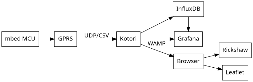 // Hydro2Motion system overview
digraph hydro2motion {

    // Options
    rankdir=LR;
    ranksep=0.5;

    // Style
    //graph [splines=ortho];
    node [pin=true, shape="box", fontname="Verdana"];
    edge [fontname="Verdana"];


    // Graph nodes represent system components
    "mbed"          [label="mbed MCU"];
    "gprs"          [label="GPRS"];
    "kotori"        [label="Kotori"];
    {rank=same; "influxdb"; "grafana" };
    "influxdb"      [label="InfluxDB"];
    "grafana"       [label="Grafana"];
    "browser"       [label="Browser"];
    "rickshaw"      [label="Rickshaw"];
    "leaflet"       [label="Leaflet"];

    // Graph edges represent communication paths
    "mbed"          -> "gprs";
    "gprs"          -> "kotori"         [label="UDP/CSV"];
    "kotori"        -> "influxdb";
    "kotori"        -> "grafana";
    "influxdb"      -> "grafana";
    "kotori"        -> "browser"        [label="WAMP"];
    "browser"       -> "rickshaw";
    "browser"       -> "leaflet";

}