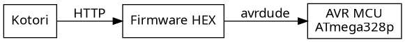 // Hiveeyes Firmware Builder
digraph hiveeyes_firmware {

    // Options
    rankdir=LR;
    ranksep=0.5;

    // Style
    //graph [splines=ortho];
    node [pin=true, shape="box", fontname="Verdana"];
    edge [fontname="Verdana"];

    // Graph nodes represent system components
    "kotori"        [label="Kotori"];
    "firmware"      [label="Firmware HEX"];
    "avr"           [label="AVR MCU\nATmega328p"];

    // Graph edges represent communication paths
    "kotori"        -> "firmware"       [label="HTTP"];
    "firmware"      -> "avr"            [label="avrdude"];

}