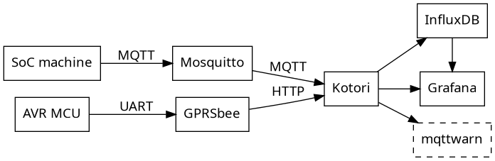 // Hiveeyes WAN and backend
digraph hiveeyes_wan_mqtt {

    // Options
    rankdir=LR;
    ranksep=0.5;

    // Style
    //graph [splines=ortho];
    node [pin=true, shape="box", fontname="Verdana"];
    edge [fontname="Verdana"];


    /* MQTT */

    // Graph nodes represent system components
    "soc"           [label="SoC machine"];
    "mosquitto"     [label="Mosquitto"];
    "kotori"        [label="Kotori"];
    {rank=same; "influxdb"; "grafana"; "mqttwarn" };
    "influxdb"      [label="InfluxDB"];
    "grafana"       [label="Grafana"];
    "mqttwarn"      [label="mqttwarn", style=dashed];

    // Graph edges represent communication paths
    "soc"           -> "mosquitto"      [label="MQTT"];
    "mosquitto"     -> "kotori"         [label="MQTT"];
    "kotori"        -> "influxdb";
    "kotori"        -> "grafana";
    "kotori"        -> "mqttwarn";
    "influxdb"      -> "grafana";


    /* HTTP */

    // Graph nodes represent system components
    "avr"           [label="AVR MCU"];
    "gprsbee"       [label="GPRSbee"];

    // Graph edges represent communication paths
    "avr"           -> "gprsbee"        [label="UART"];
    "gprsbee"       -> "kotori"         [label="HTTP"];

}