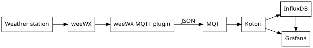 // weeWX -> Grafana system overview
digraph weewx {

    // Options
    rankdir=LR;
    ranksep=0.5;

    // Style
    //graph [splines=ortho];
    node [pin=true, shape="box", fontname="Verdana"];
    edge [fontname="Verdana"];


    // Graph nodes represent system components
    "weather-station"       [label="Weather station"];
    "weewx"                 [label="weeWX"];
    "weewx-mqtt-plugin"     [label="weeWX MQTT plugin"];
    "mqtt"                  [label="MQTT"];
    "kotori"                [label="Kotori"];
    {rank=same; "influxdb"; "grafana" };
    "influxdb"              [label="InfluxDB"];
    "grafana"               [label="Grafana"];

    // Graph edges represent communication paths
    "weather-station"       -> "weewx";
    "weewx"                 -> "weewx-mqtt-plugin";
    "weewx-mqtt-plugin"     -> "mqtt"         [label="JSON"];
    "mqtt"                  -> "kotori";
    "kotori"                -> "influxdb";
    "kotori"                -> "grafana";
    "influxdb"              -> "grafana";

}