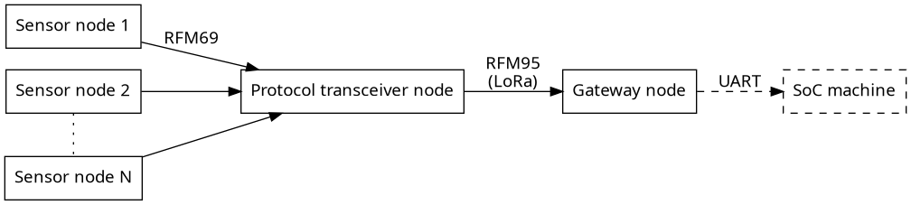 // Hiveeyes radio link data acquisition
digraph hiveeyes_radio_link {

    // Options
    rankdir=LR;
    ranksep=0.5;

    // Style
    //graph [splines=ortho];
    node [pin=true, shape="box", fontname="Verdana"];
    edge [fontname="Verdana"];

    // Graph nodes represent hardware node units
    "sensor-1"      [label="Sensor node 1"];
    "sensor-2"      [label="Sensor node 2"];
    "sensor-N"      [label="Sensor node N"];
    "transceiver"   [label="Protocol transceiver node"];
    "gateway"       [label="Gateway node"];
    "soc"           [label="SoC machine", style=dashed];

    // Graph edges represent radio families and
    // protocols spoken between node units.
    "sensor-1"      -> "transceiver"    [label="RFM69"];
    "sensor-2"      -> "transceiver";
    "sensor-N"      -> "transceiver";
    "transceiver"   -> "gateway"        [label="RFM95\n(LoRa)"];
    "gateway"       -> "soc"            [label="UART", style=dashed];

    // Draw a dotted line between sensor-2
    // and sensor-N, but retain node positions.
    "sensor-2"      -> "sensor-N"       [dir=none, style=dotted];
    {rank=same; "sensor-1"; "sensor-2"; "sensor-N" };

}