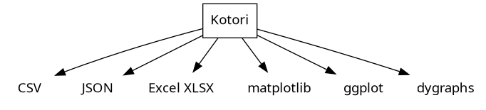 // Hiveeyes data export interface
digraph hiveeyes_export {

    // Options
    //rankdir=LR;
    ranksep=0.5;

    // Style
    //graph [splines=ortho];
    node [pin=true, shape="plaintext", fontname="Verdana"];
    edge [fontname="Verdana"];

    // Graph nodes represent system components
    "kotori"        [label="Kotori", shape="box"];
    "csv"           [label="CSV"];
    "json"          [label="JSON"];
    "xlsx"          [label="Excel XLSX"];
    "matplotlib"    [label="matplotlib"];
    "ggplot"        [label="ggplot"];
    "dygraphs"      [label="dygraphs"];

    // Graph edges represent communication paths
    "kotori"        -> "csv";
    "kotori"        -> "json";
    "kotori"        -> "xlsx";
    "kotori"        -> "matplotlib";
    "kotori"        -> "ggplot";
    "kotori"        -> "dygraphs";

}